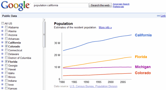 Exemplo de uso do Google Public Data Visualization